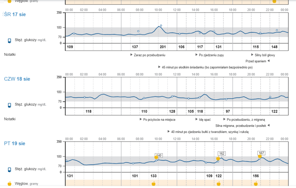 freestyle libre wykresy
