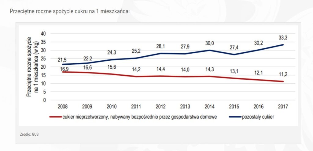 średnie roczne spożycie cukru w Polsce na mieszkańca