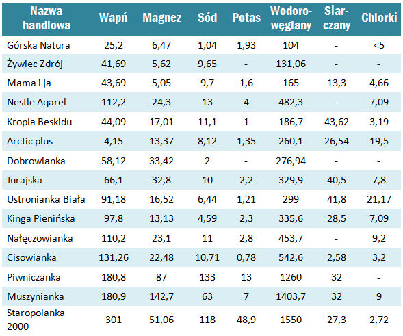 woda mineralna i zawartość minerałów